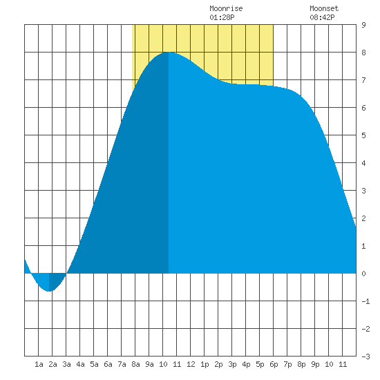 Tide Point tide chart for Sunday, October 26, 2025