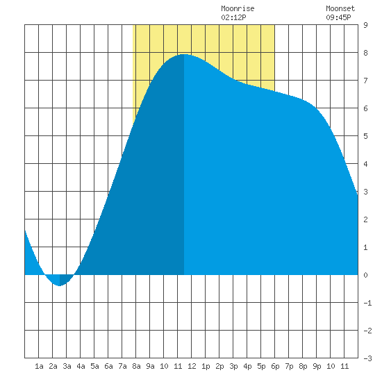Tide Point tide chart for Monday, October 27, 2025