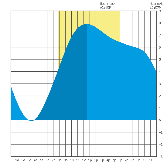 Tide Point tide chart for Tuesday, October 28, 2025