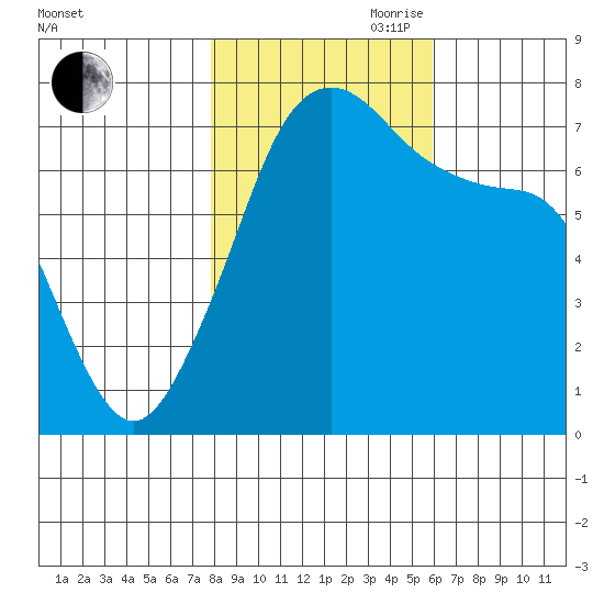 Tide Point tide chart for Wednesday, October 29, 2025