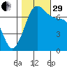 Tide Point tide chart for Wednesday, October 29, 2025