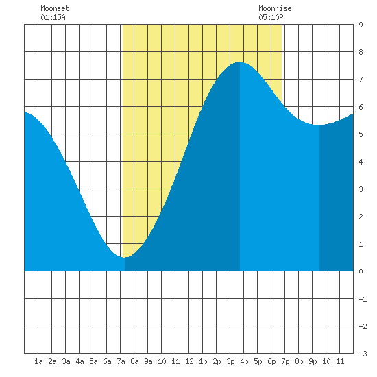 Tide Point tide chart for Thursday, October 2, 2025
