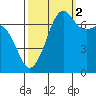 Tide Point tide chart for Thursday, October 2, 2025