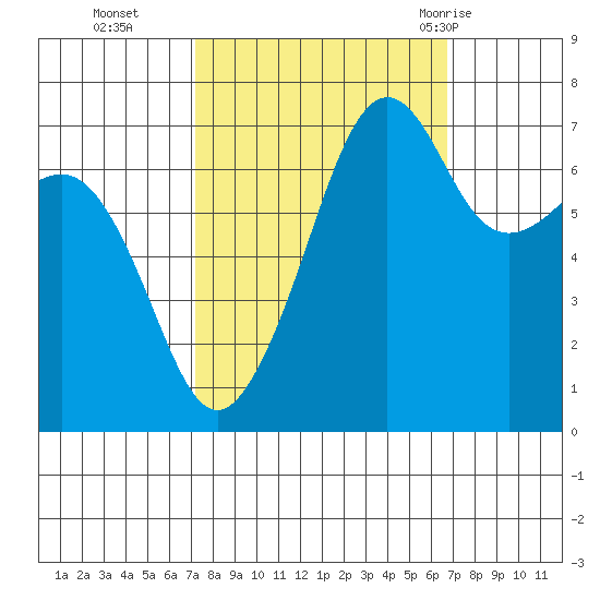Tide Point tide chart for Friday, October 3, 2025