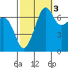 Tide Point tide chart for Friday, October 3, 2025