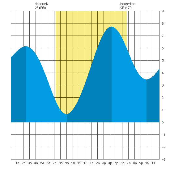 Tide Point tide chart for Saturday, October 4, 2025