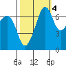 Tide Point tide chart for Saturday, October 4, 2025
