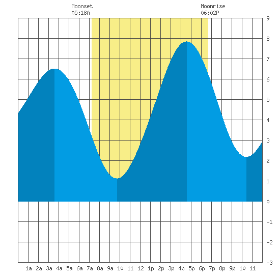 Tide Point tide chart for Sunday, October 5, 2025