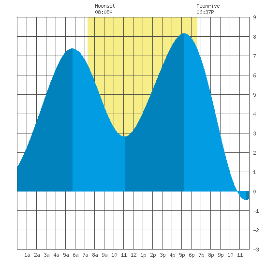 Tide Point tide chart for Tuesday, October 7, 2025