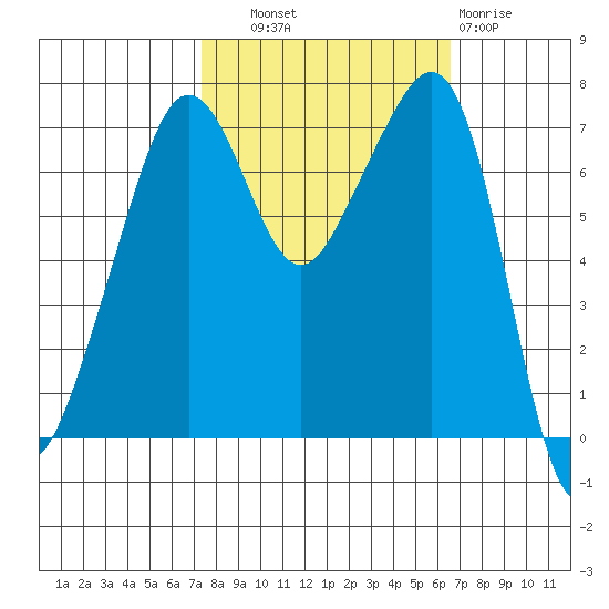 Tide Point tide chart for Wednesday, October 8, 2025