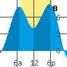 Tide Point tide chart for Wednesday, October 8, 2025