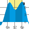 Tide Point tide chart for Thursday, October 9, 2025