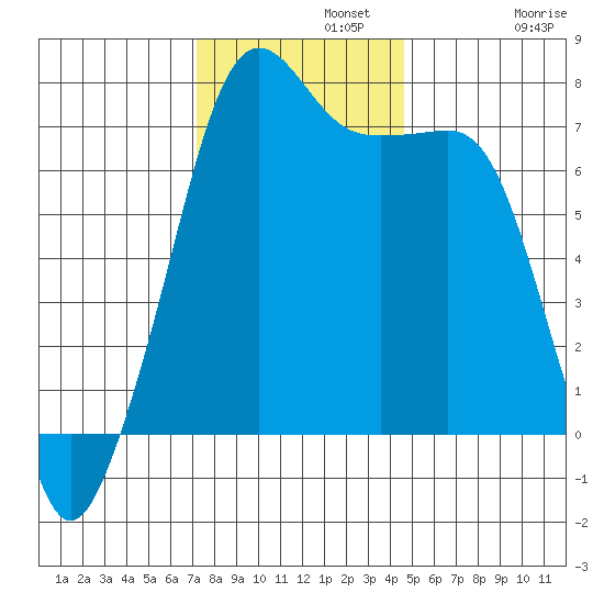 Tide Point tide chart for Monday, November 10, 2025