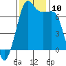 Tide Point tide chart for Monday, November 10, 2025