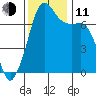 Tide Point tide chart for Tuesday, November 11, 2025