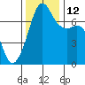 Tide Point tide chart for Wednesday, November 12, 2025