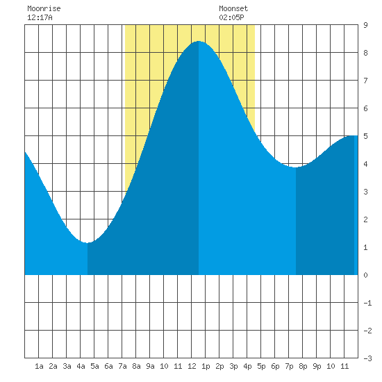Tide Point tide chart for Thursday, November 13, 2025