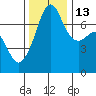 Tide Point tide chart for Thursday, November 13, 2025