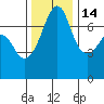Tide Point tide chart for Friday, November 14, 2025