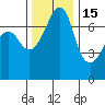 Tide Point tide chart for Saturday, November 15, 2025