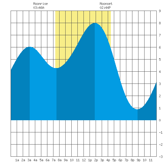 Tide Point tide chart for Sunday, November 16, 2025