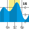 Tide Point tide chart for Sunday, November 16, 2025