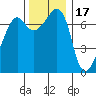 Tide Point tide chart for Monday, November 17, 2025