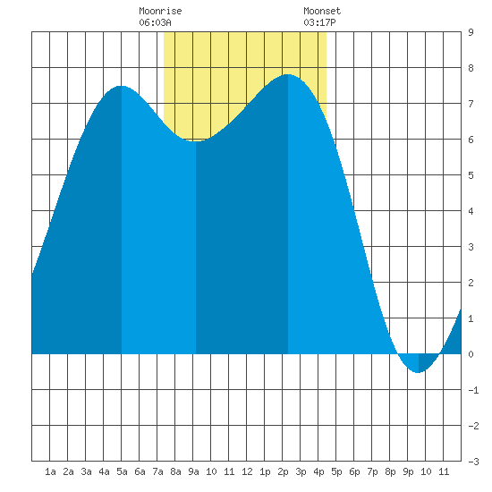 Tide Point tide chart for Tuesday, November 18, 2025