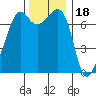 Tide Point tide chart for Tuesday, November 18, 2025