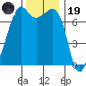 Tide Point tide chart for Wednesday, November 19, 2025
