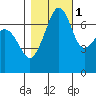 Tide Point tide chart for Saturday, November 1, 2025