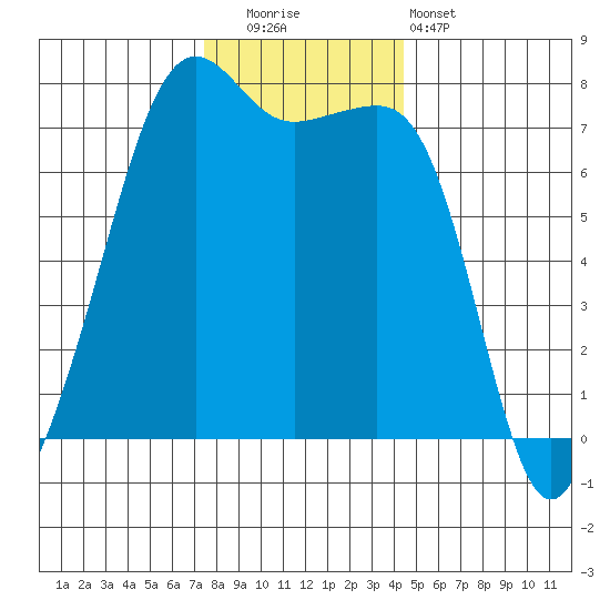 Tide Point tide chart for Friday, November 21, 2025
