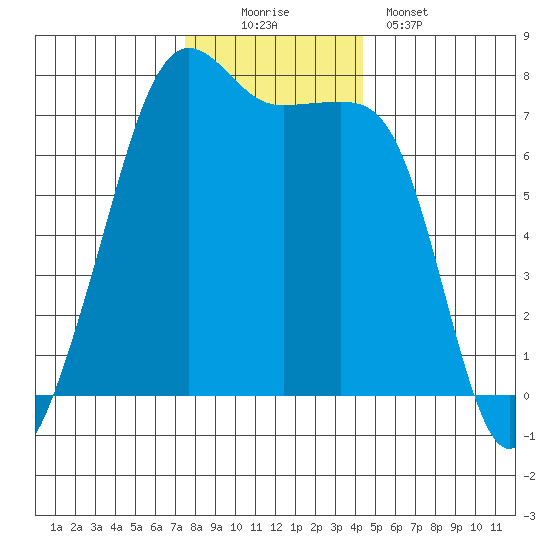 Tide Point tide chart for Saturday, November 22, 2025