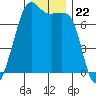 Tide Point tide chart for Saturday, November 22, 2025