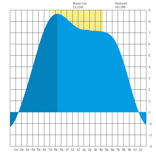 Tide Point tide chart for Sunday, November 23, 2025