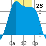 Tide Point tide chart for Sunday, November 23, 2025