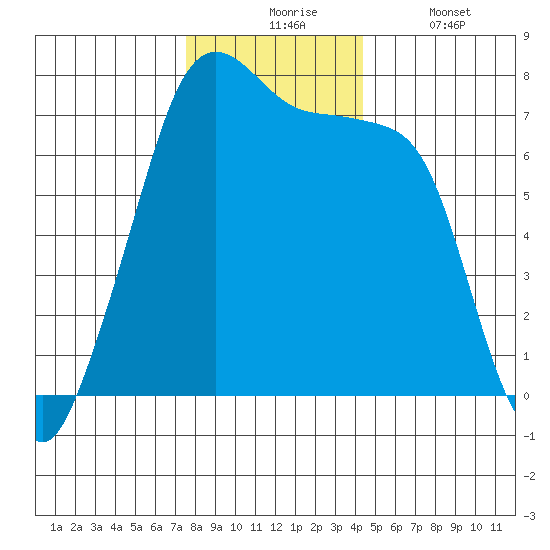 Tide Point tide chart for Monday, November 24, 2025