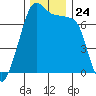 Tide Point tide chart for Monday, November 24, 2025