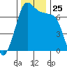 Tide Point tide chart for Tuesday, November 25, 2025