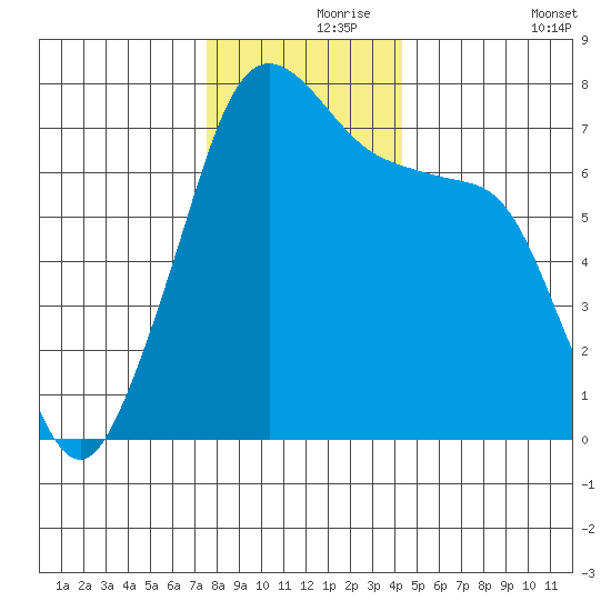 Tide Point tide chart for Wednesday, November 26, 2025