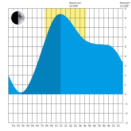 Tide Point tide chart for Thursday, November 27, 2025