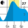 Tide Point tide chart for Thursday, November 27, 2025