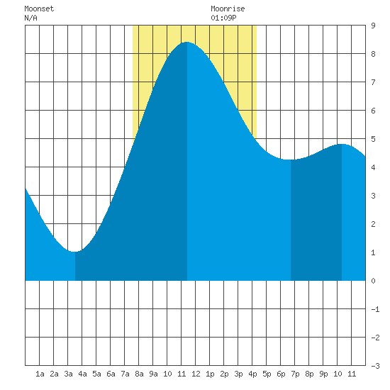 Tide Point tide chart for Friday, November 28, 2025