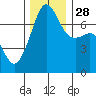 Tide Point tide chart for Friday, November 28, 2025