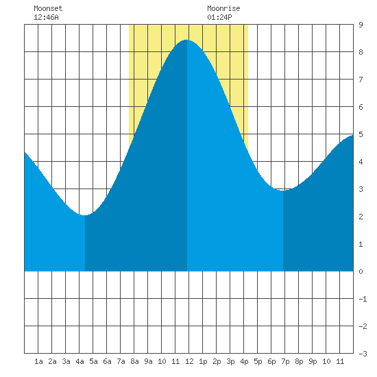Tide Point tide chart for Saturday, November 29, 2025