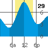 Tide Point tide chart for Saturday, November 29, 2025