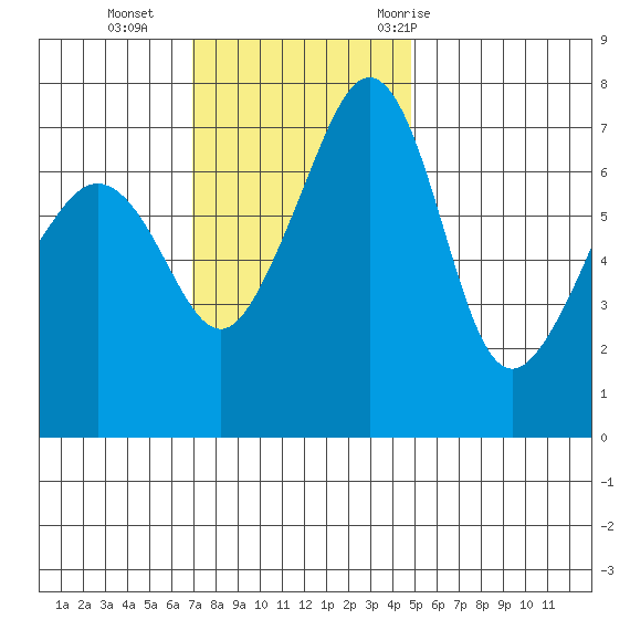 Tide Point tide chart for Sunday, November 2, 2025