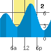 Tide Point tide chart for Sunday, November 2, 2025