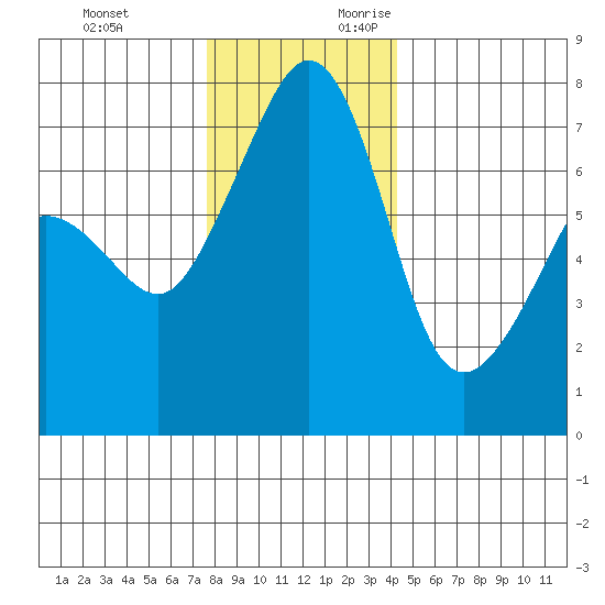 Tide Point tide chart for Sunday, November 30, 2025