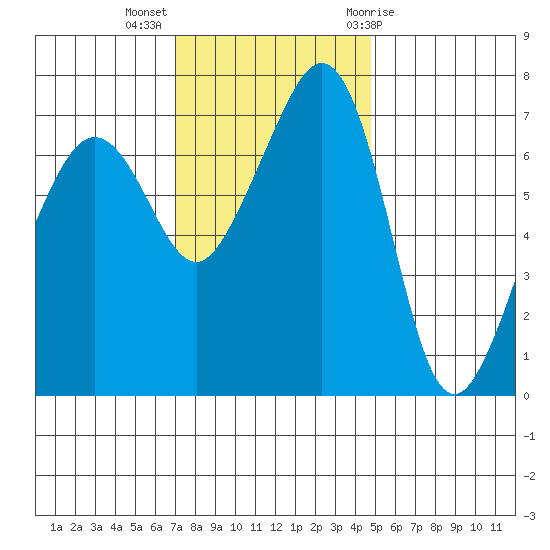 Tide Point tide chart for Monday, November 3, 2025